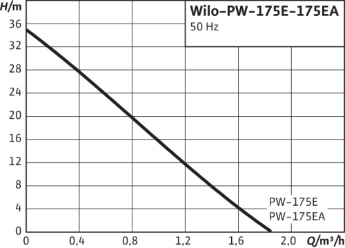 Насос WILO PW-175EA фото 2