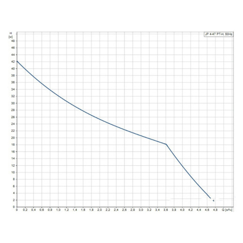 Установка насосная самовсасывающая Grundfos JP 4-47 PT-H фото 2